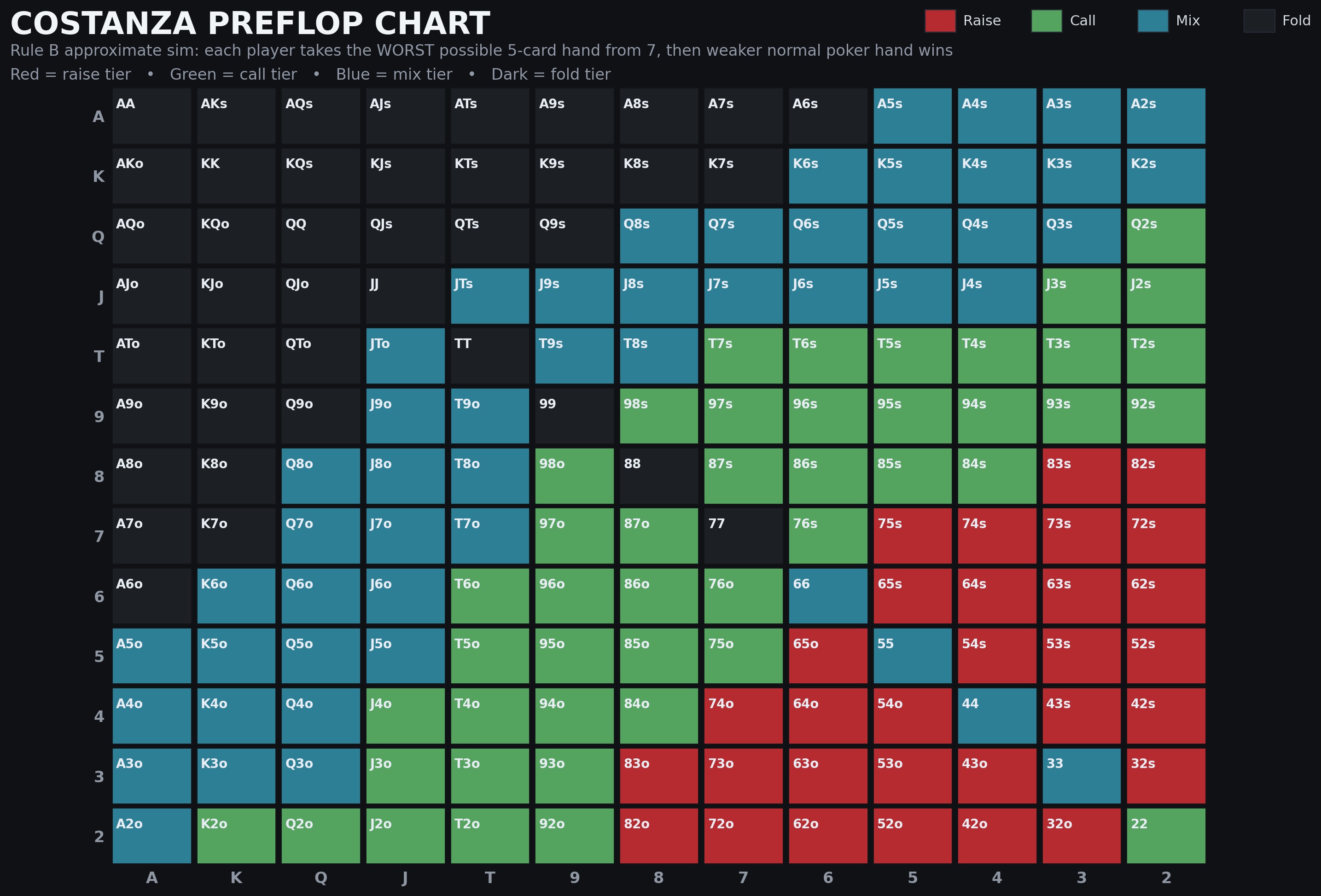 Costanza Preflop Starting Hand Chart — raise, call, mix, and fold ranges
